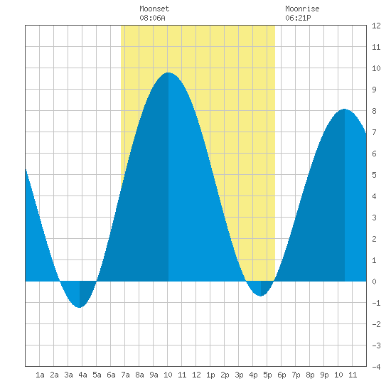 Below Spring Bluff tide chart for Thursday, November 6, 2025