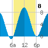 Below Spring Bluff tide chart for Saturday, November 8, 2025