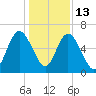 Below Spring Bluff tide chart for Saturday, December 13, 2025