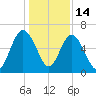 Below Spring Bluff tide chart for Sunday, December 14, 2025