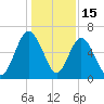 Below Spring Bluff tide chart for Monday, December 15, 2025