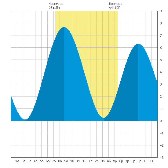 Below Spring Bluff tide chart for Thursday, December 18, 2025