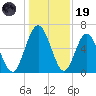 Below Spring Bluff tide chart for Friday, December 19, 2025
