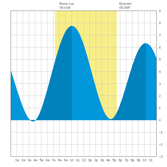 Below Spring Bluff tide chart for Saturday, December 20, 2025