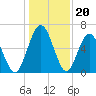 Below Spring Bluff tide chart for Saturday, December 20, 2025