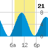 Below Spring Bluff tide chart for Sunday, December 21, 2025