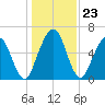 Below Spring Bluff tide chart for Tuesday, December 23, 2025