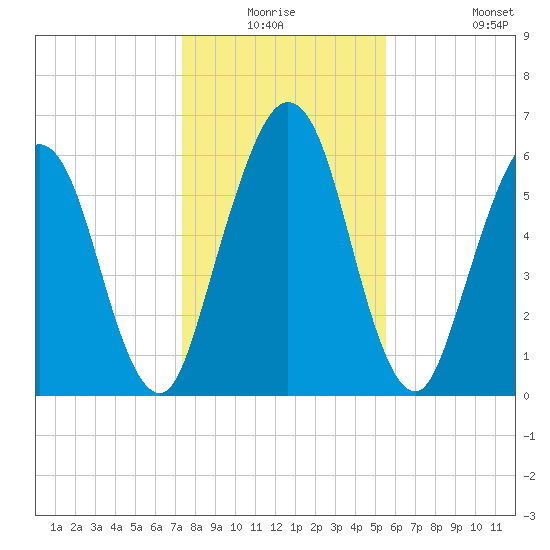Below Spring Bluff tide chart for Wednesday, December 24, 2025