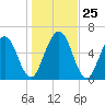 Below Spring Bluff tide chart for Thursday, December 25, 2025