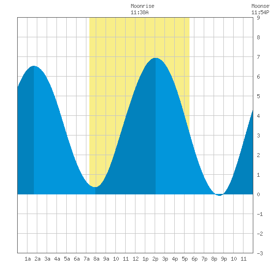 Below Spring Bluff tide chart for Friday, December 26, 2025