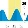 Below Spring Bluff tide chart for Friday, December 26, 2025