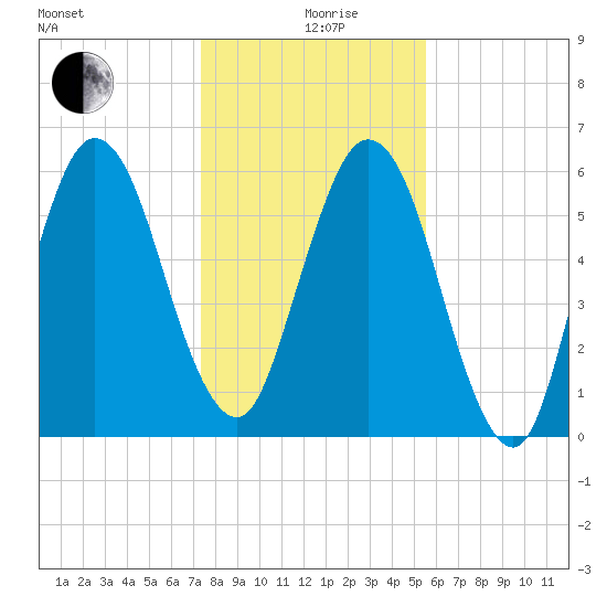 Below Spring Bluff tide chart for Saturday, December 27, 2025