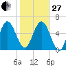 Below Spring Bluff tide chart for Saturday, December 27, 2025
