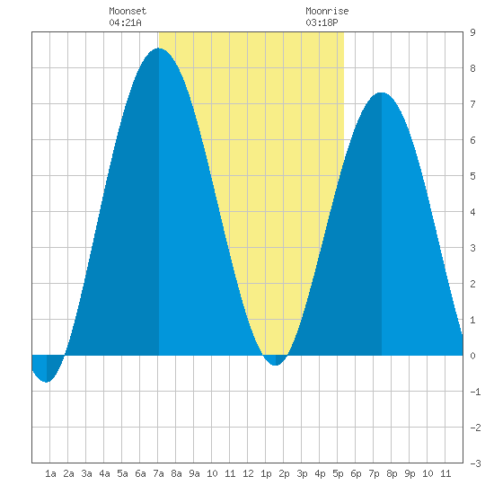 Below Spring Bluff tide chart for Tuesday, December 2, 2025