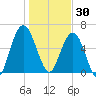 Below Spring Bluff tide chart for Tuesday, December 30, 2025