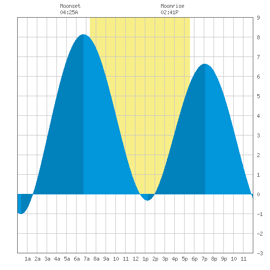 Below Spring Bluff tide chart for Wednesday, December 31, 2025
