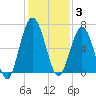 Below Spring Bluff tide chart for Wednesday, December 3, 2025