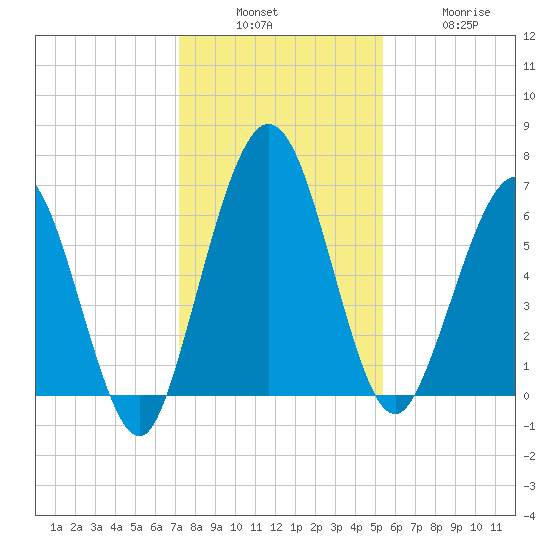 Below Spring Bluff tide chart for Sunday, December 7, 2025