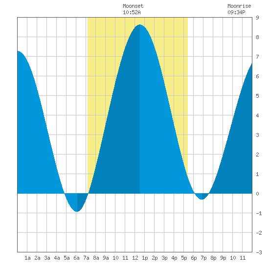 Below Spring Bluff tide chart for Monday, December 8, 2025