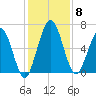 Below Spring Bluff tide chart for Monday, December 8, 2025