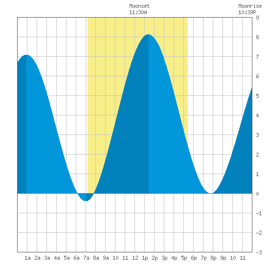 Below Spring Bluff tide chart for Tuesday, December 9, 2025