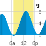 Below Spring Bluff tide chart for Tuesday, December 9, 2025