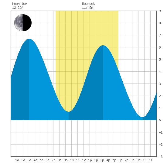 Below Spring Bluff tide chart for Saturday, January 10, 2026