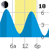 Below Spring Bluff tide chart for Saturday, January 10, 2026