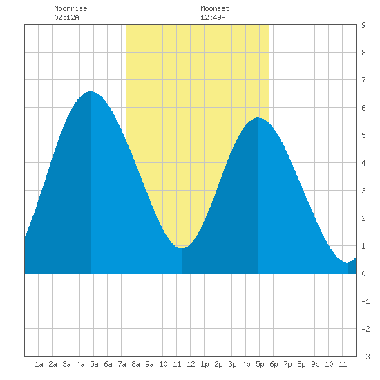 Below Spring Bluff tide chart for Monday, January 12, 2026