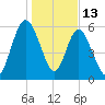 Below Spring Bluff tide chart for Tuesday, January 13, 2026