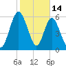Below Spring Bluff tide chart for Wednesday, January 14, 2026
