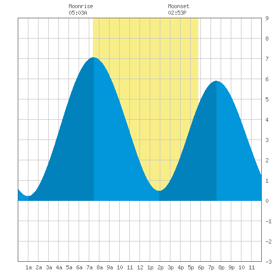 Below Spring Bluff tide chart for Thursday, January 15, 2026