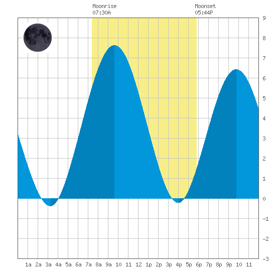 Below Spring Bluff tide chart for Sunday, January 18, 2026