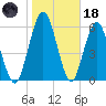 Below Spring Bluff tide chart for Sunday, January 18, 2026