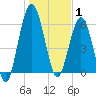 Below Spring Bluff tide chart for Thursday, January 1, 2026
