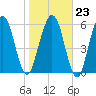 Below Spring Bluff tide chart for Friday, January 23, 2026