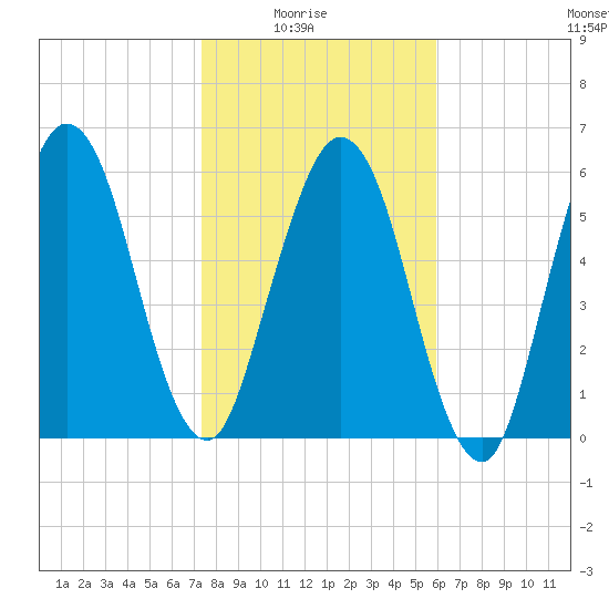 Below Spring Bluff tide chart for Saturday, January 24, 2026