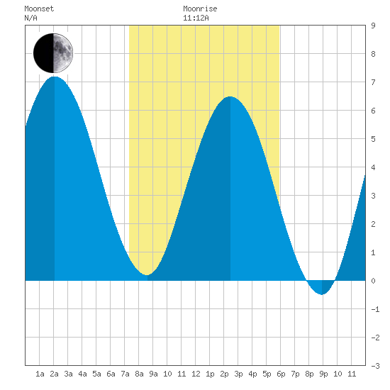 Below Spring Bluff tide chart for Sunday, January 25, 2026