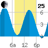 Below Spring Bluff tide chart for Sunday, January 25, 2026