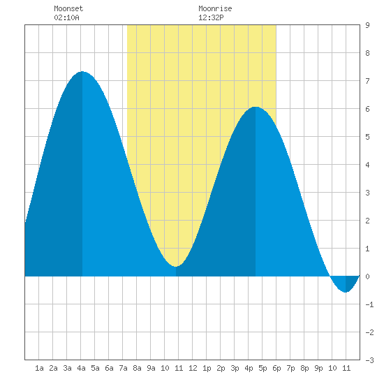 Below Spring Bluff tide chart for Tuesday, January 27, 2026