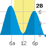 Below Spring Bluff tide chart for Wednesday, January 28, 2026