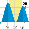 Below Spring Bluff tide chart for Thursday, January 29, 2026