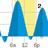 Below Spring Bluff tide chart for Friday, January 2, 2026