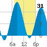 Below Spring Bluff tide chart for Saturday, January 31, 2026