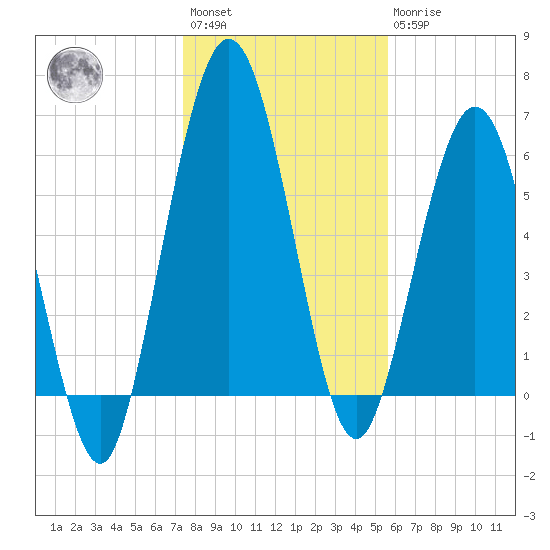 Below Spring Bluff tide chart for Saturday, January 3, 2026