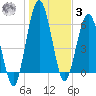 Below Spring Bluff tide chart for Saturday, January 3, 2026