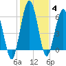 Below Spring Bluff tide chart for Sunday, January 4, 2026