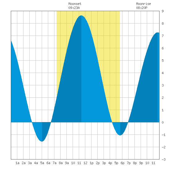 Below Spring Bluff tide chart for Monday, January 5, 2026