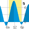 Below Spring Bluff tide chart for Monday, January 5, 2026