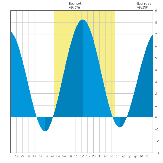 Below Spring Bluff tide chart for Tuesday, January 6, 2026
